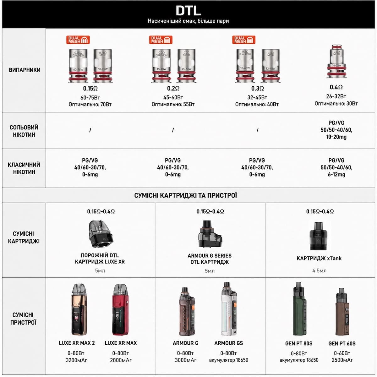 Серия испарителей GTX DTL COIL Vaporesso — инфографика