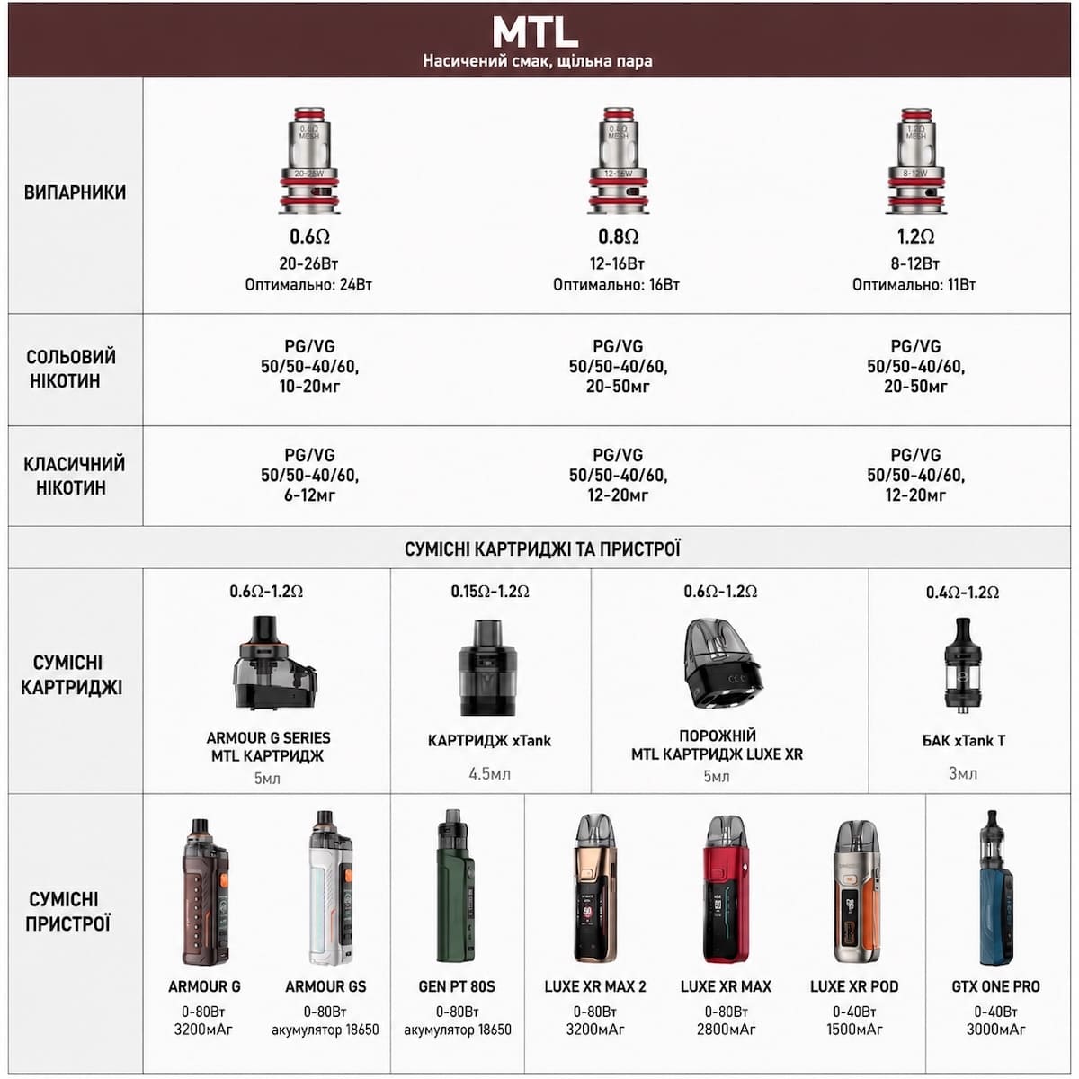 Серия испарителей GTX MTL COIL Vaporesso — инфографика
